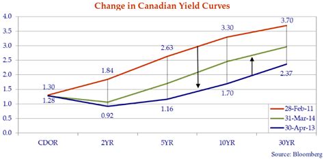 current 3 month cdor rate.